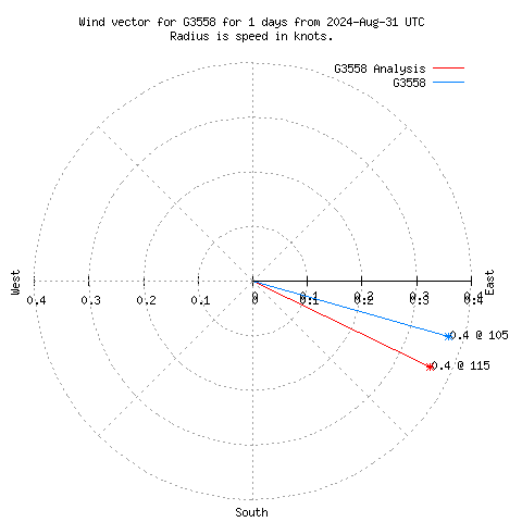 Wind vector chart