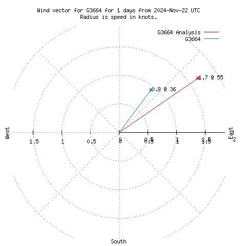 Wind vector chart