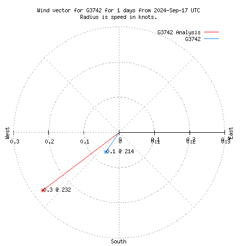 Wind vector chart