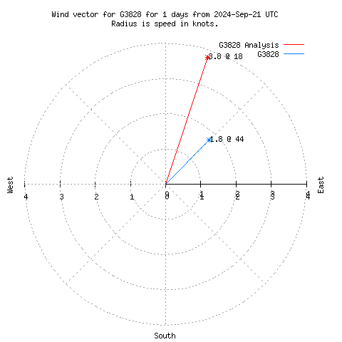 Wind vector chart