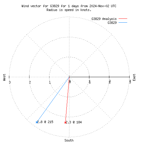 Wind vector chart