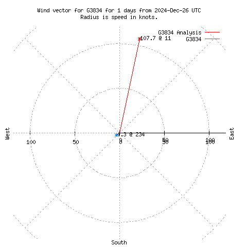 Wind vector chart