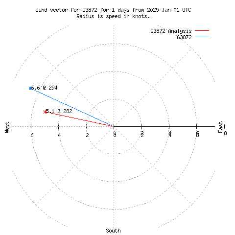 Wind vector chart