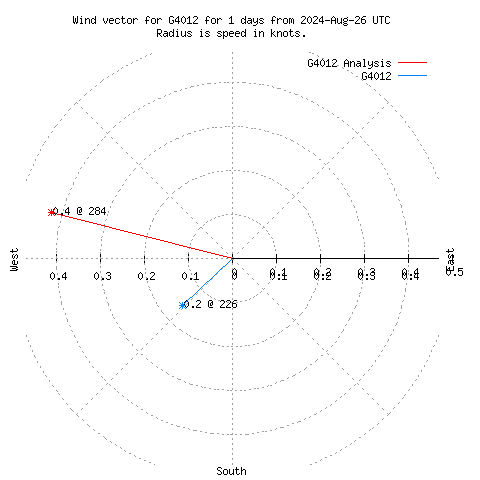 Wind vector chart