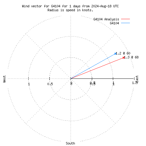 Wind vector chart