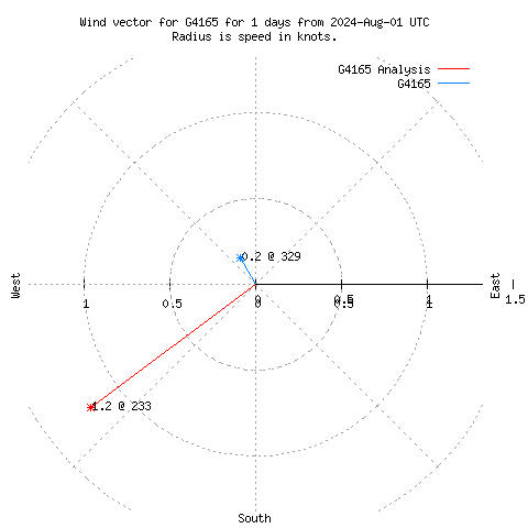 Wind vector chart