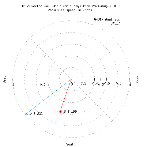 Wind vector chart