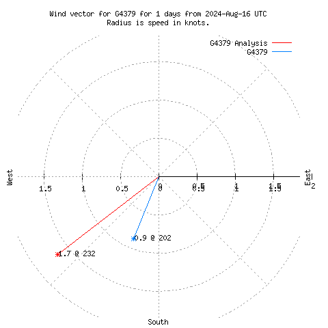 Wind vector chart