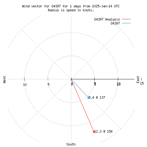 Wind vector chart