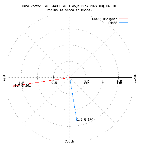 Wind vector chart