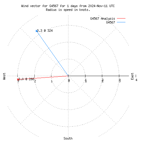 Wind vector chart