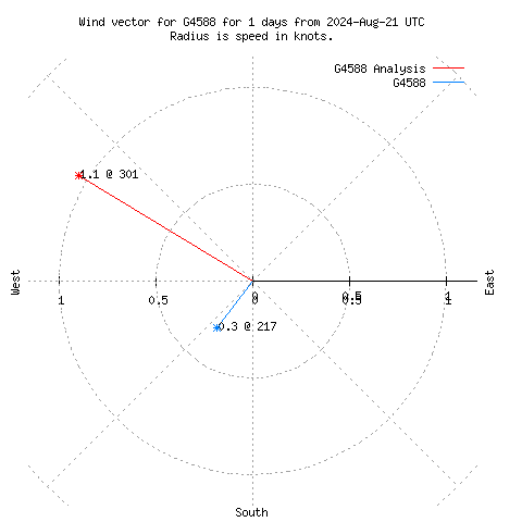 Wind vector chart