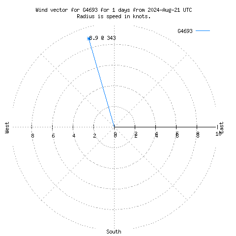 Wind vector chart