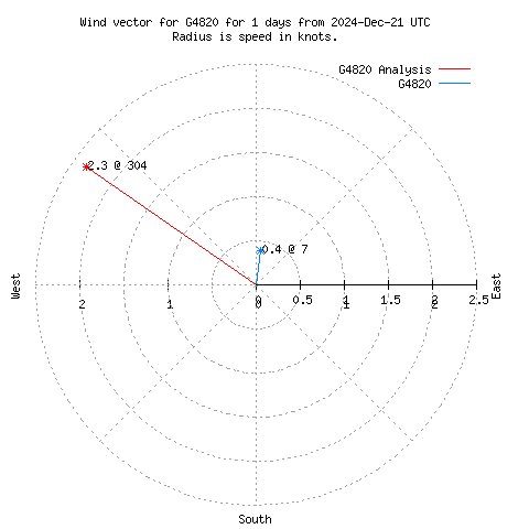 Wind vector chart