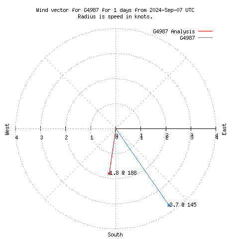 Wind vector chart