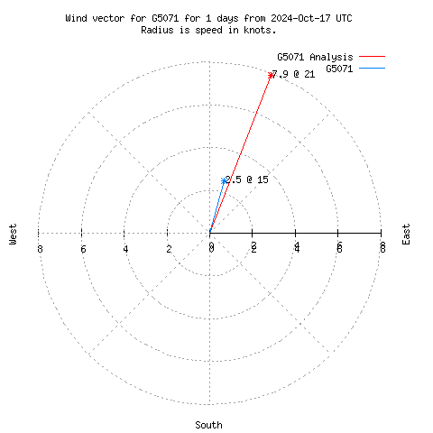 Wind vector chart