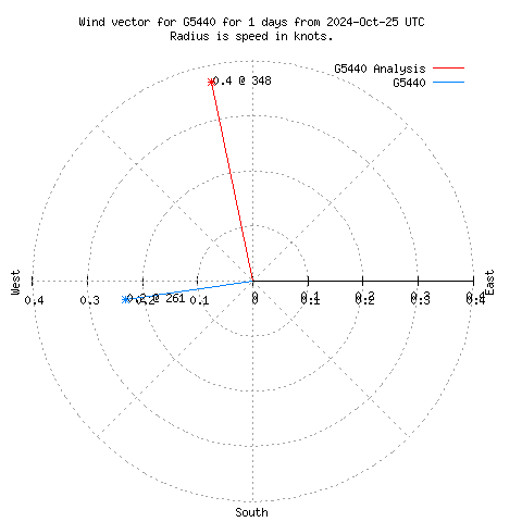 Wind vector chart