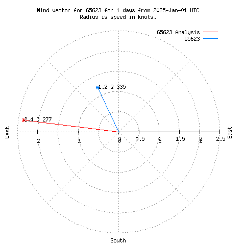 Wind vector chart