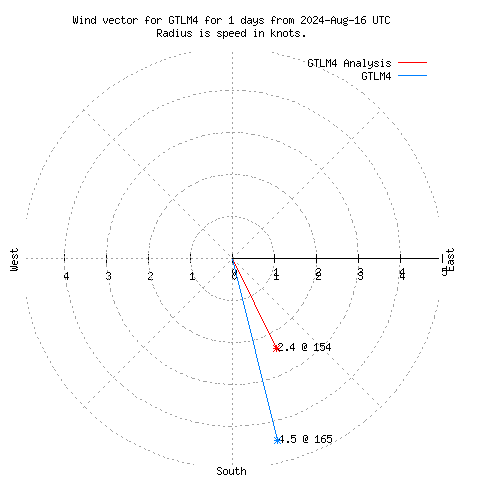 Wind vector chart