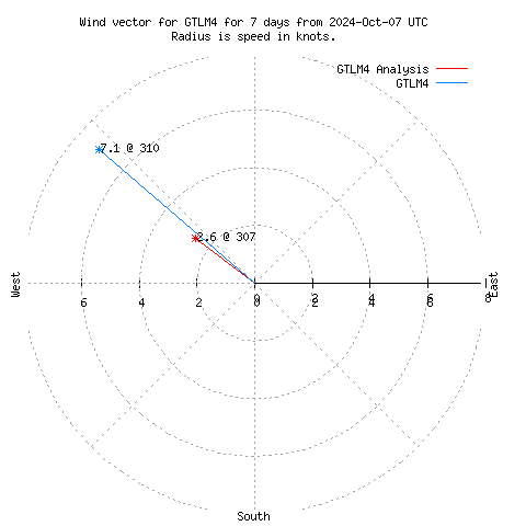 Wind vector chart for last 7 days