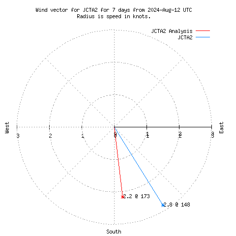 Wind vector chart for last 7 days