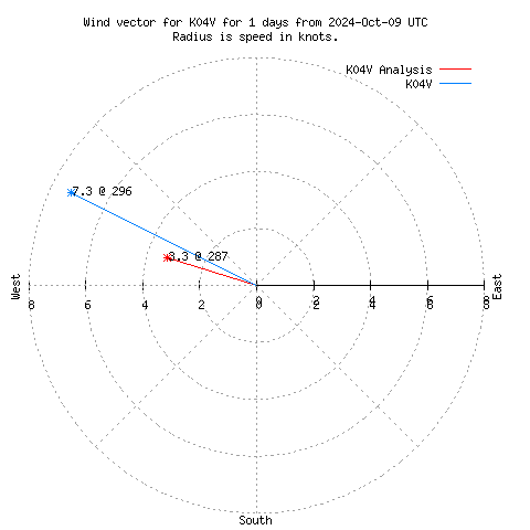 Wind vector chart