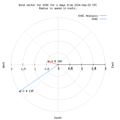 Wind vector chart