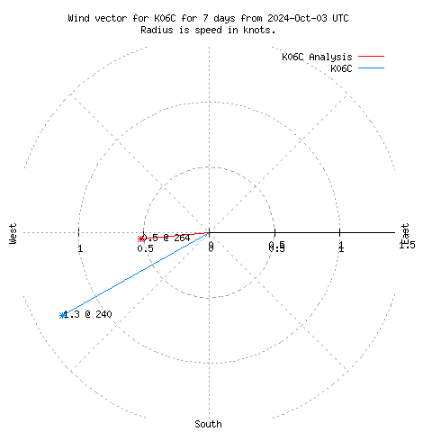 Wind vector chart for last 7 days