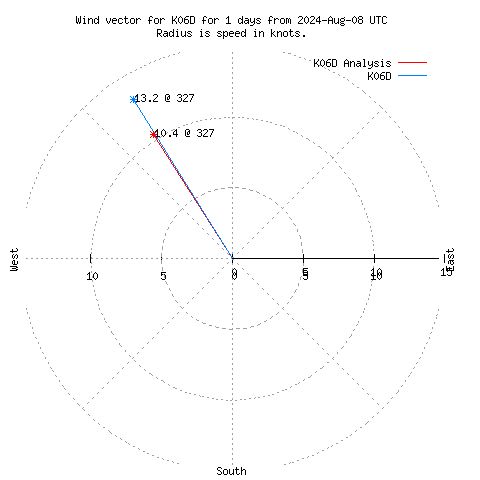 Wind vector chart