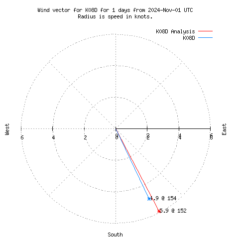 Wind vector chart