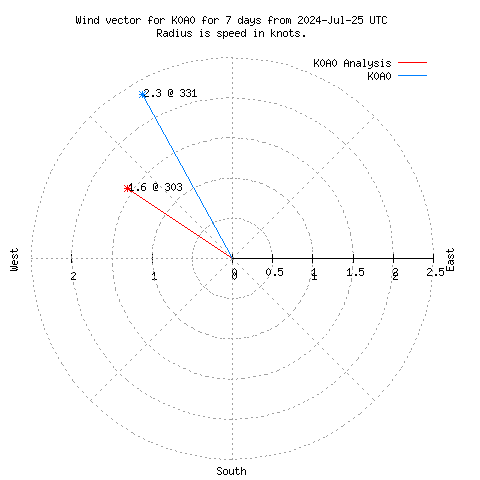 Wind vector chart for last 7 days