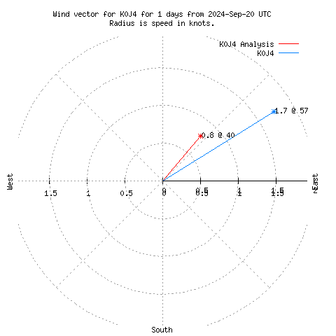 Wind vector chart