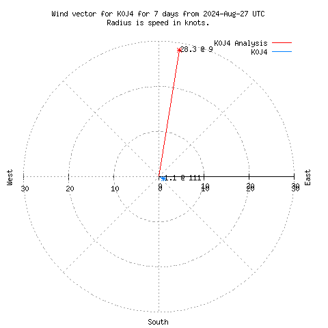 Wind vector chart for last 7 days