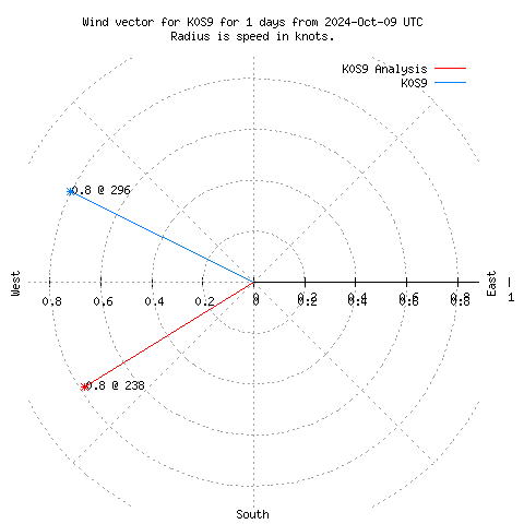 Wind vector chart