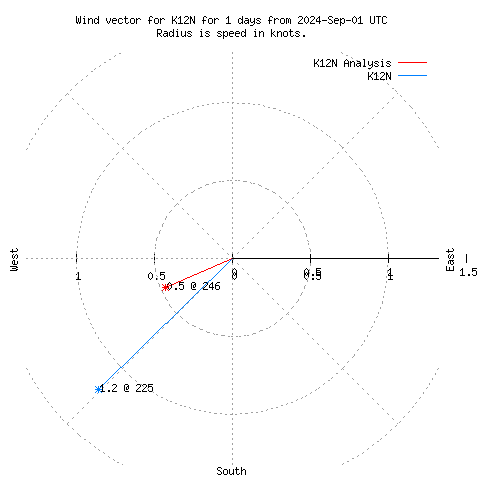 Wind vector chart