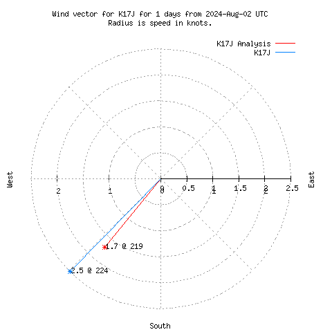 Wind vector chart