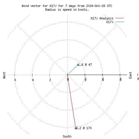 Wind vector chart for last 7 days