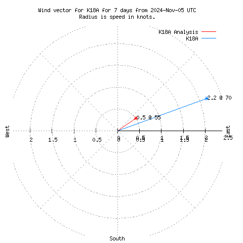 Wind vector chart for last 7 days