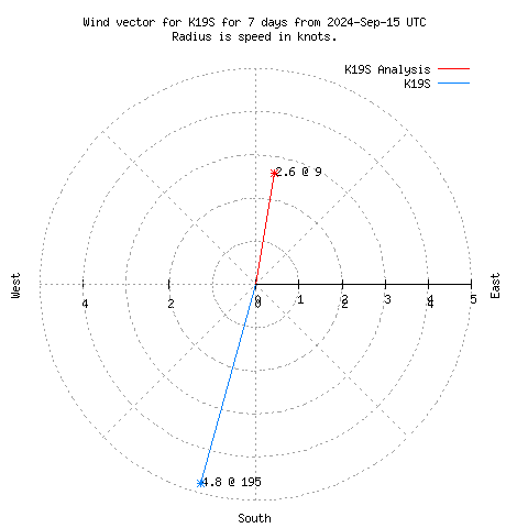 Wind vector chart for last 7 days