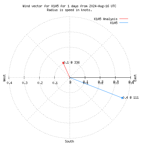 Wind vector chart