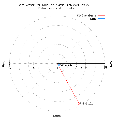 Wind vector chart for last 7 days