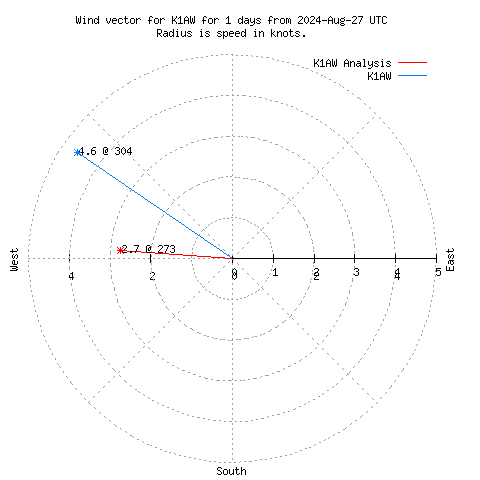 Wind vector chart