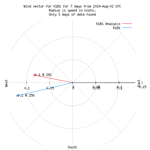 Wind vector chart for last 7 days