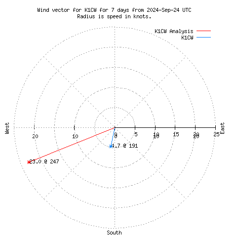 Wind vector chart for last 7 days