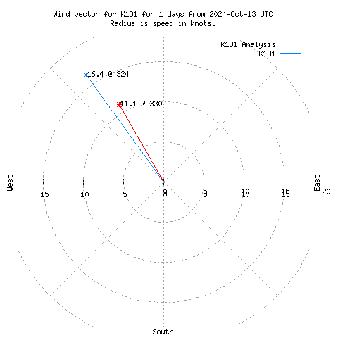 Wind vector chart