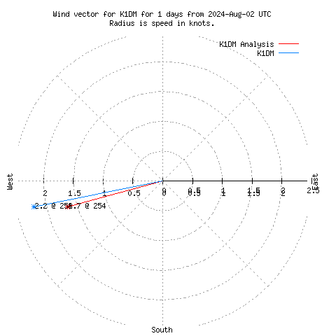 Wind vector chart