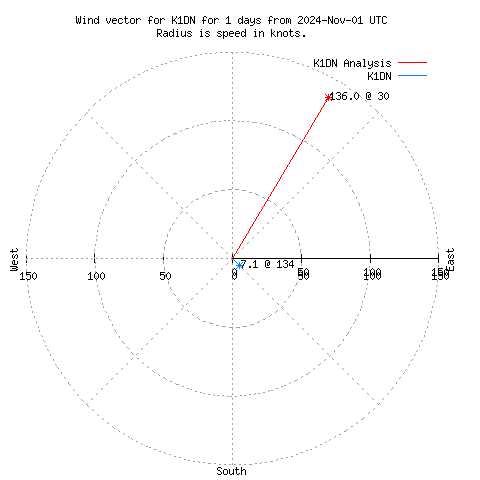 Wind vector chart