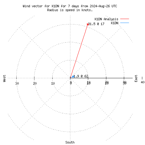 Wind vector chart for last 7 days