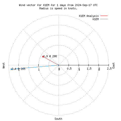 Wind vector chart