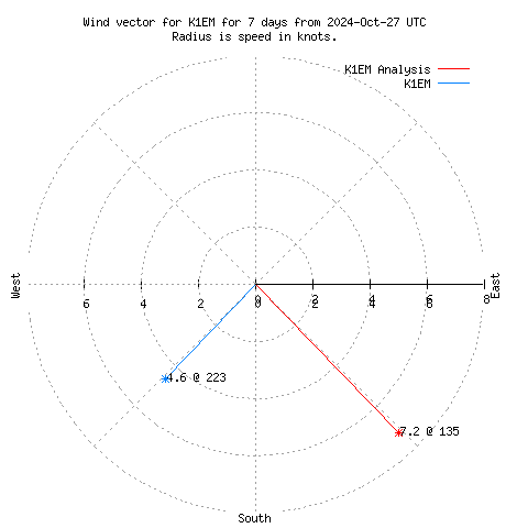 Wind vector chart for last 7 days